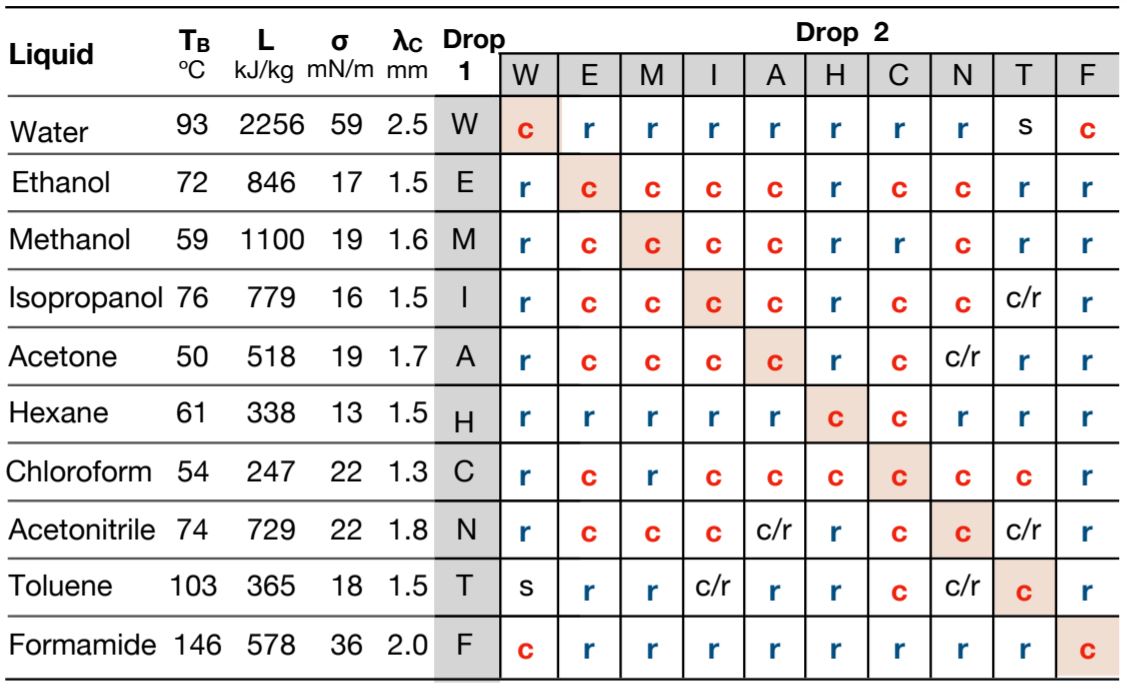 Water is at the top, and there are 10 different types of liquids.