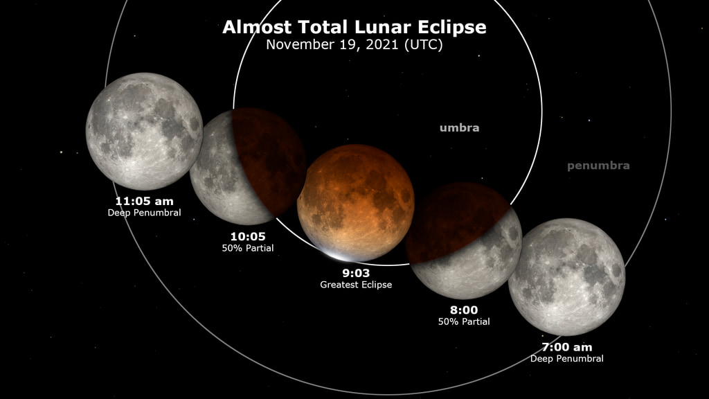 Diagram of lunar eclipse phases