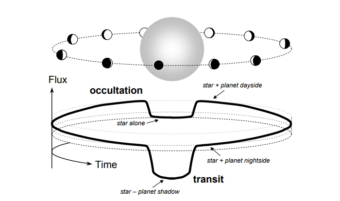 diagrama da curva de trânsito do exoplaneta