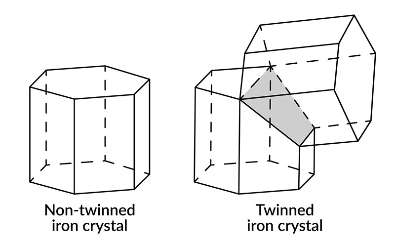 Wire chart showing twinned and untwinned iron