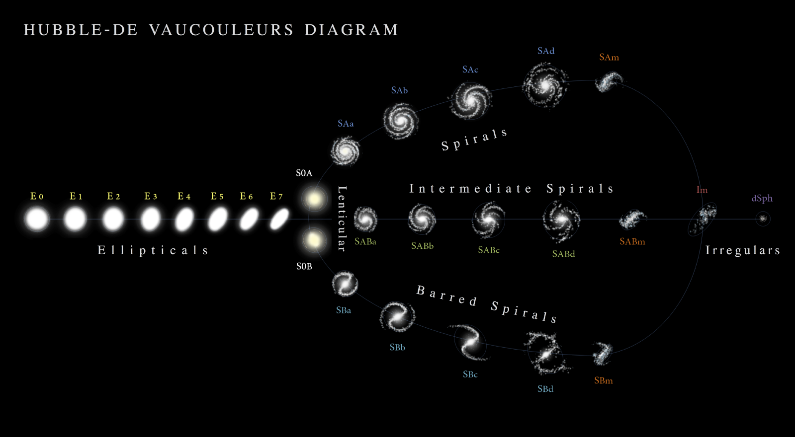 Diagram showing the different types of galaxies including spiral and elliptical.
