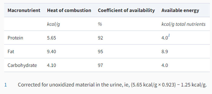 Table Showing The Available Energy For Fat, Protein, And Carbohydrates