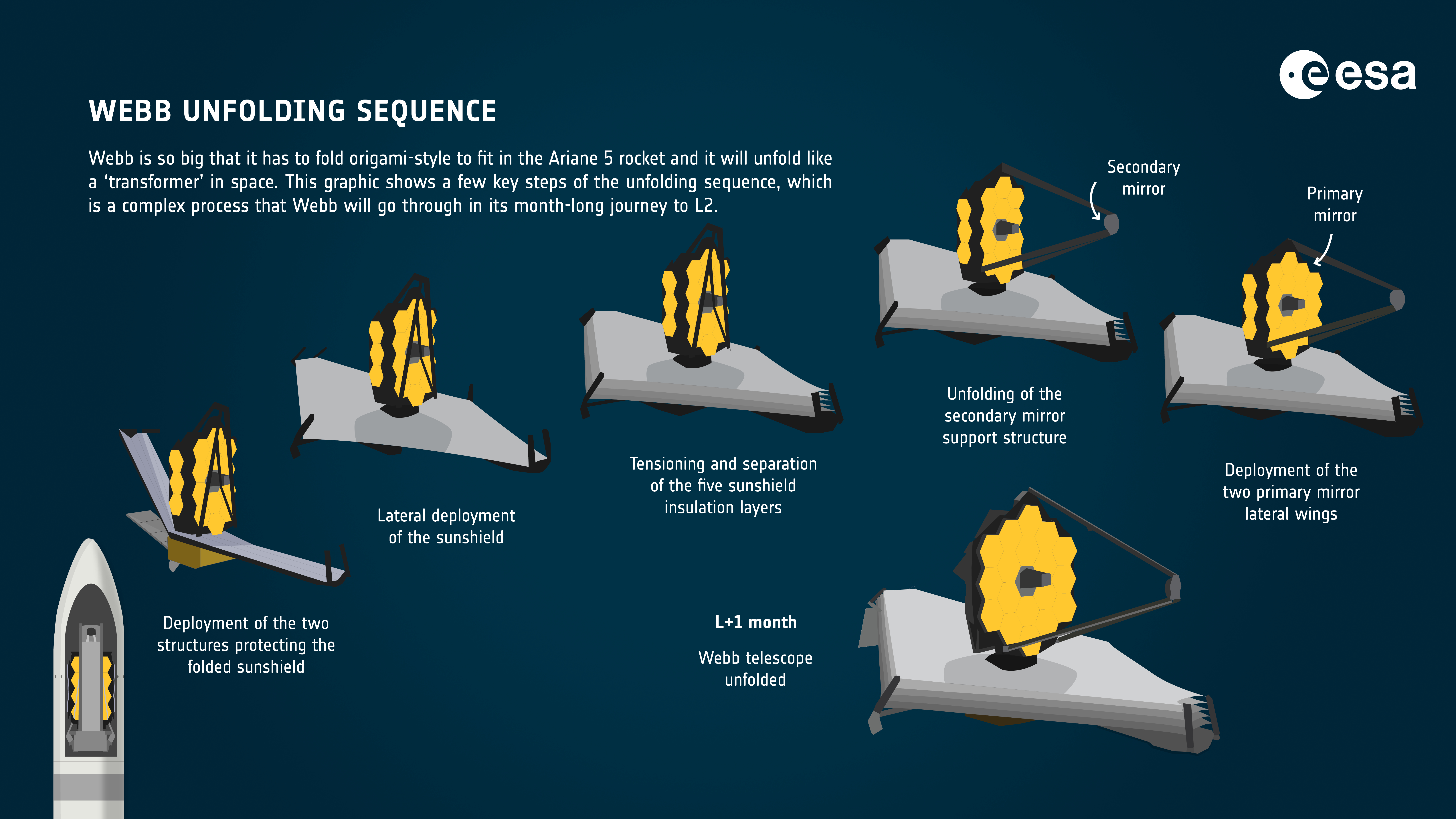 Diagram showing seven steps of unfolding the telescope.