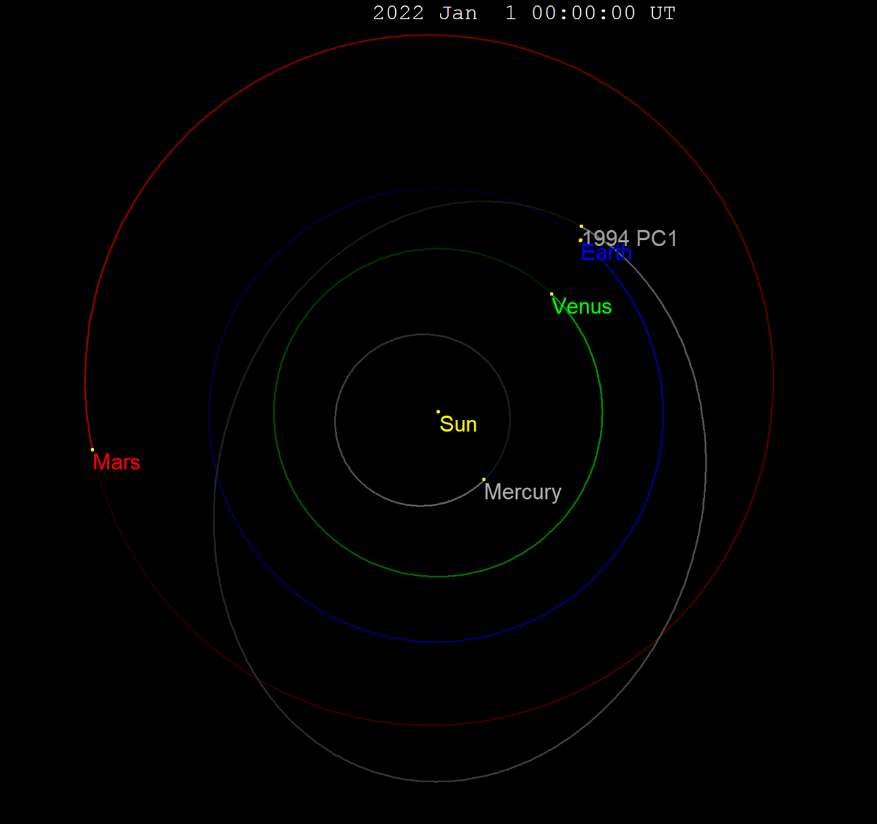 1276px 1994 PC1 orbit 2022