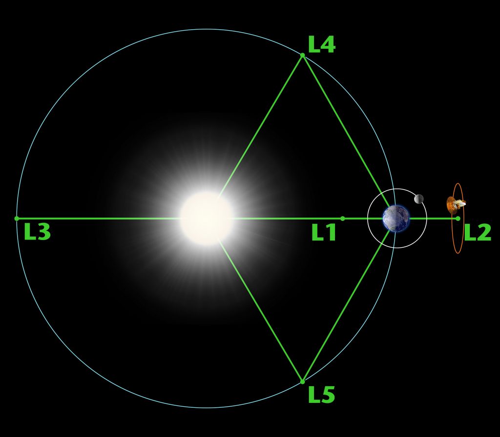 Diagram showing Lagrange points around the Earth.