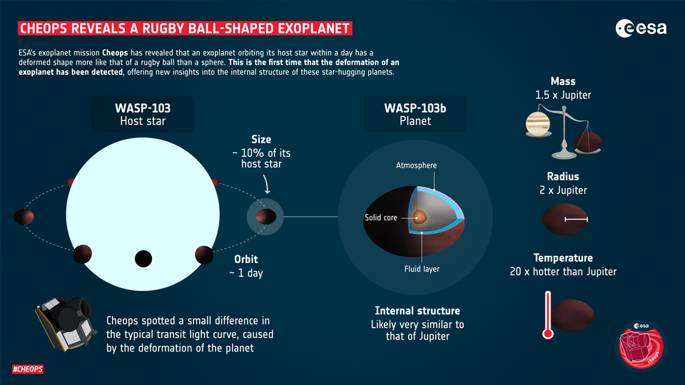 Cheops reveals a rugby ball shaped exoplanet infographic