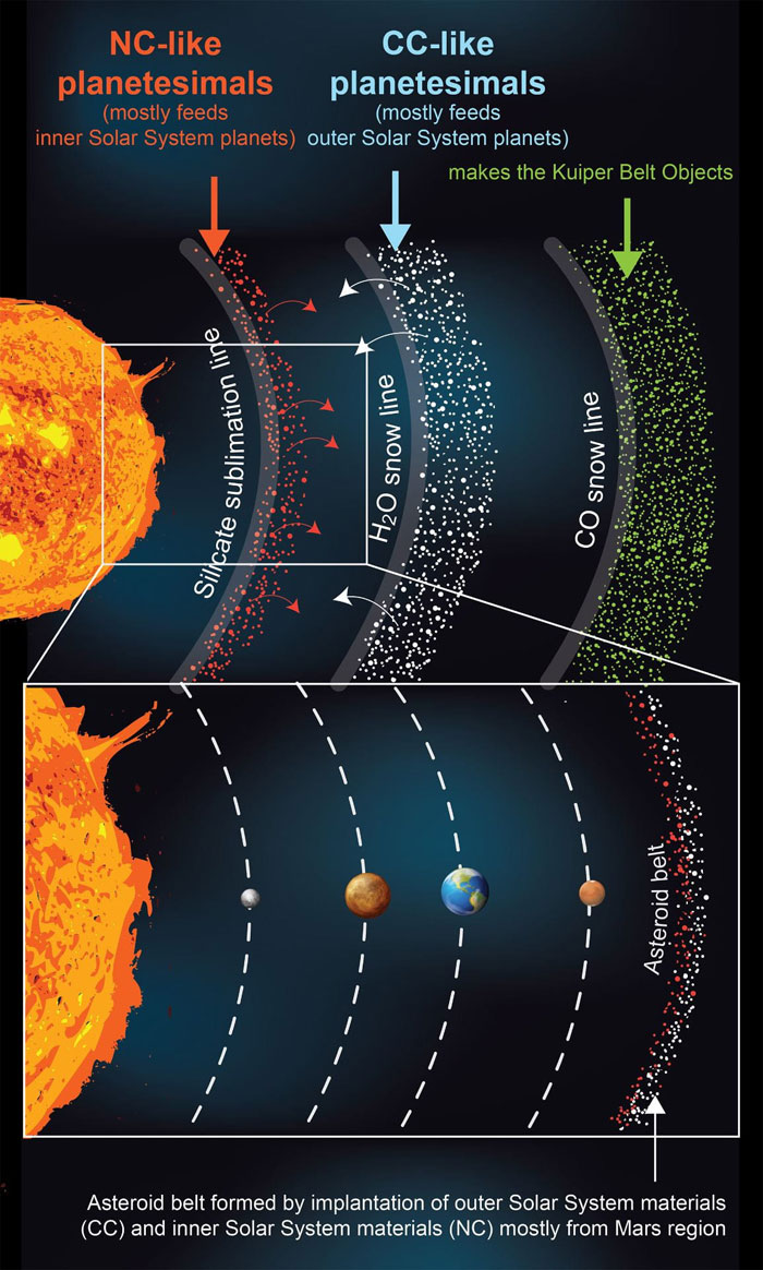 An infographic explaining how three distinct, planetesimal-forming rings could have produced the planets and other features of the solar system.