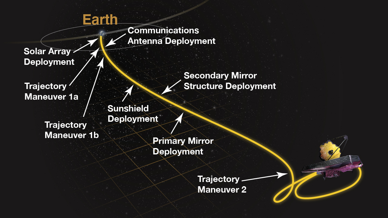 Chart showing major deployment steps of JWST