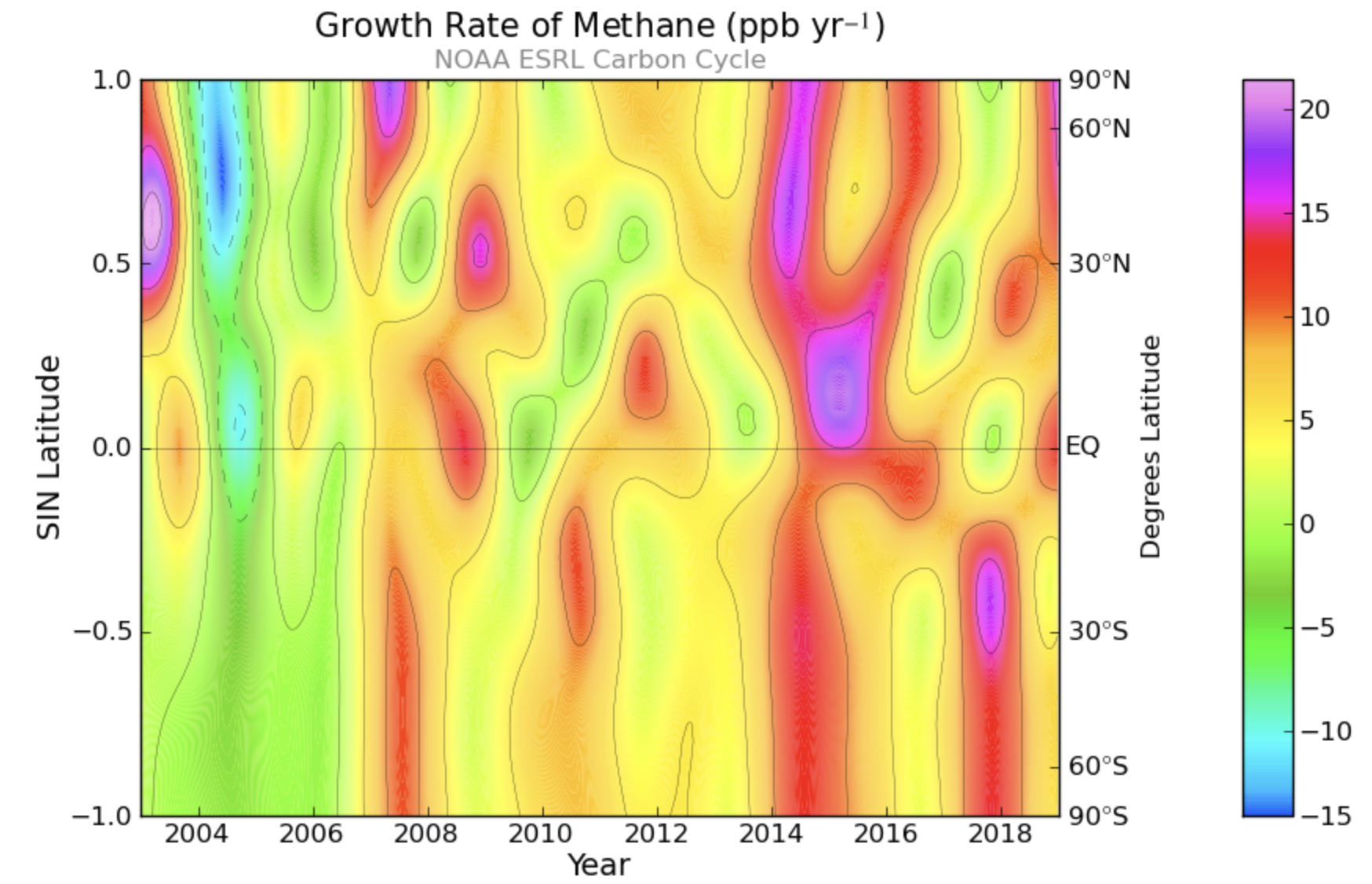 Heat map chart showing methane growth rates across latitudes.