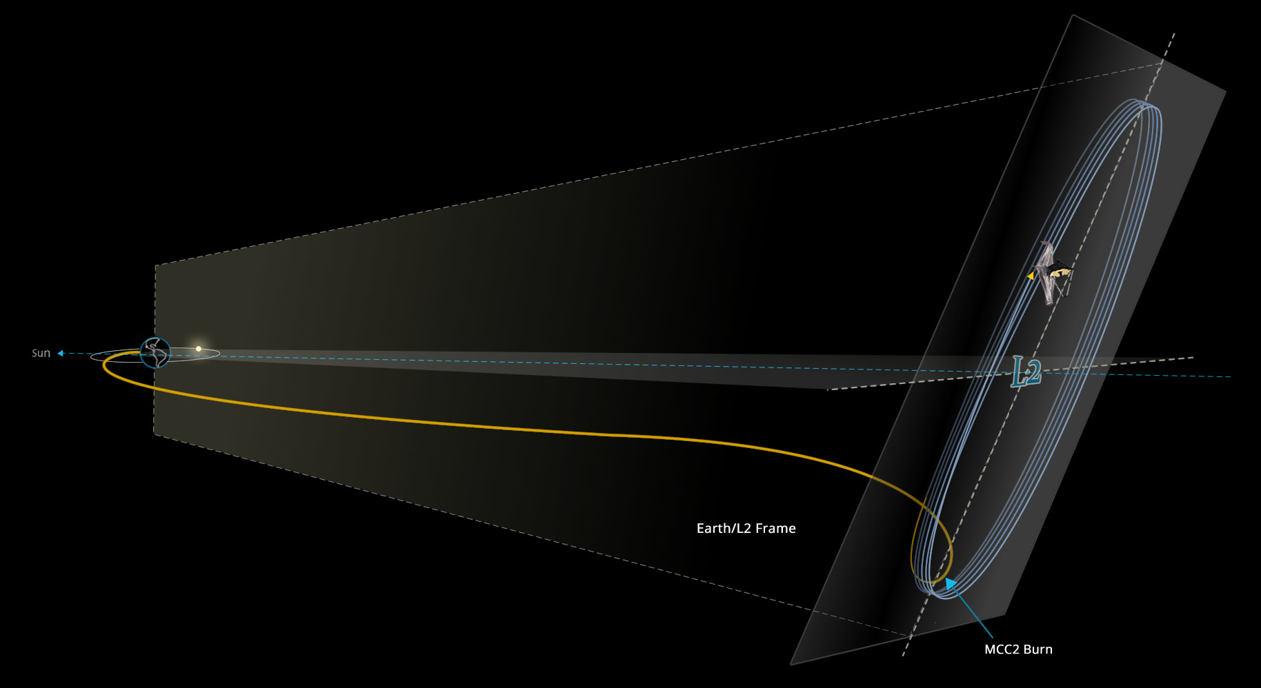 Diagram showing Webb's path between Earth and L2