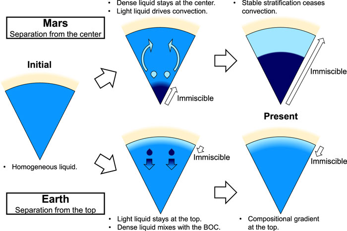 DiagramShowsTheStratificationInPlanetaryCoresByLiquidImmiscibilityOnMarsAndEarth