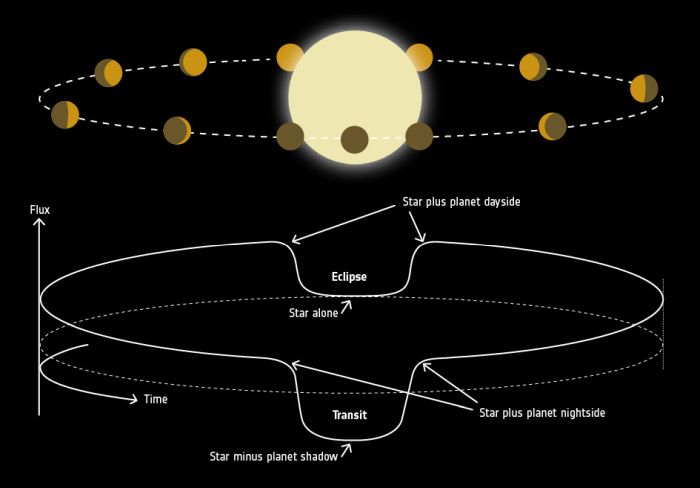 Exoplanet phase curve