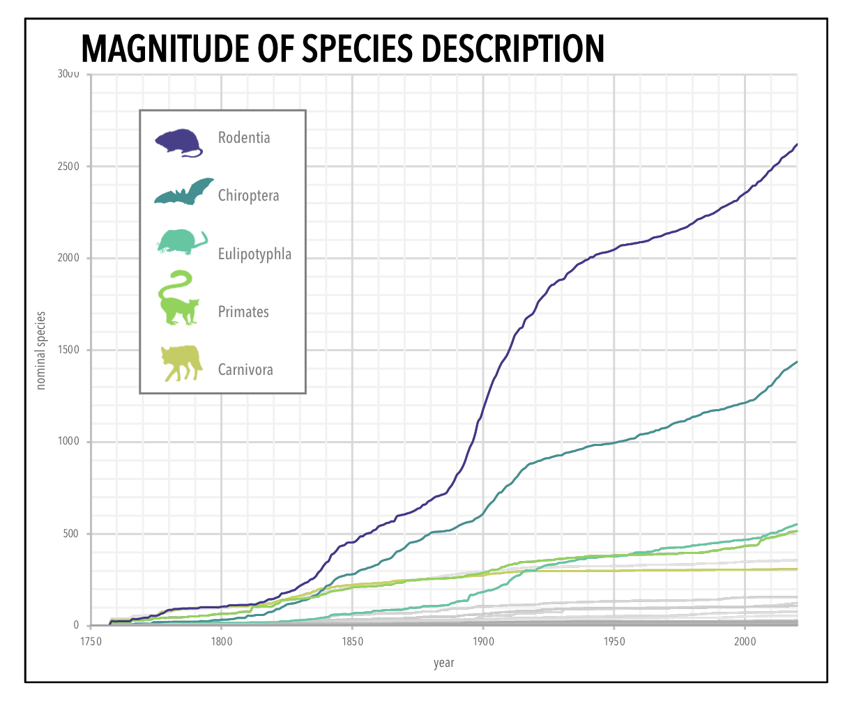 MammalSpeciesIdentifiedOverTime