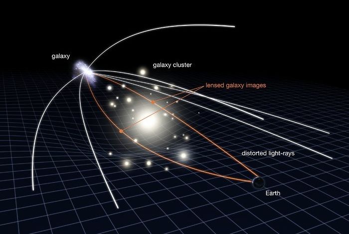 gravitational lensing