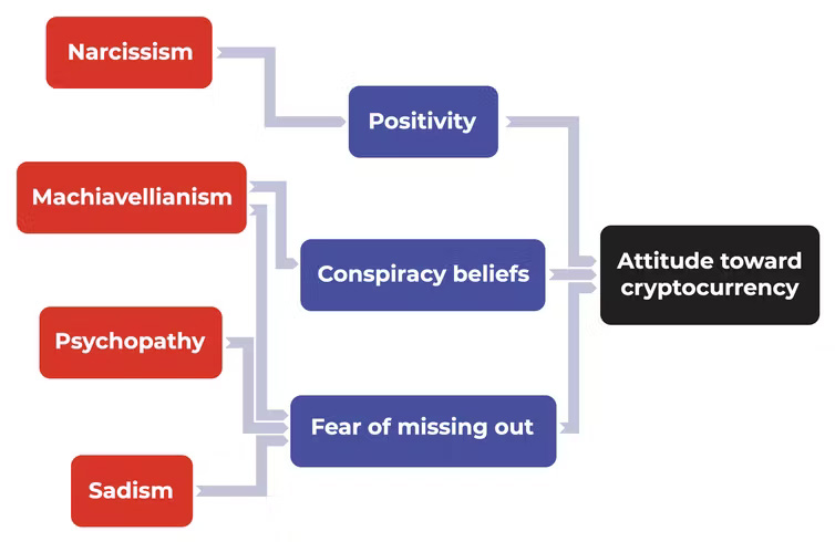 dark tetrad chart listing the four traits