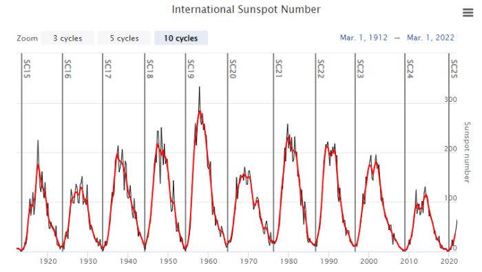 solar cycle 100 year graph