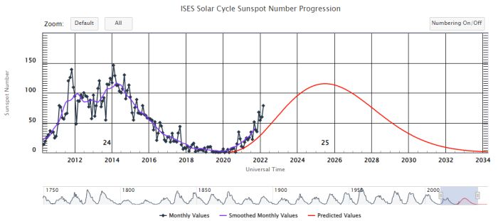 sunspot numbers and predictions