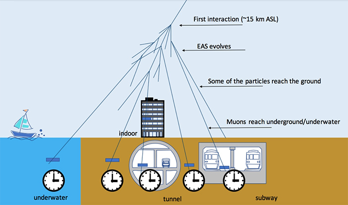 This Cosmic Timekeeping Method Proposes to Synchronize All Clocks on Earth  CTSSensorSystem