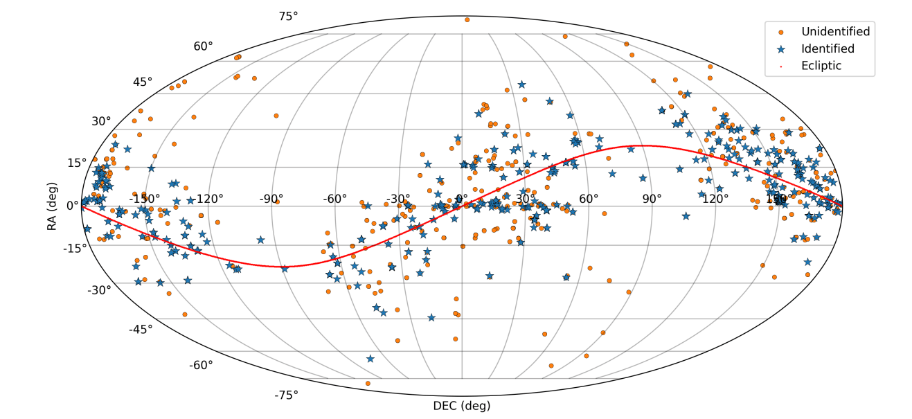 Sky map showing objects with red line going through it