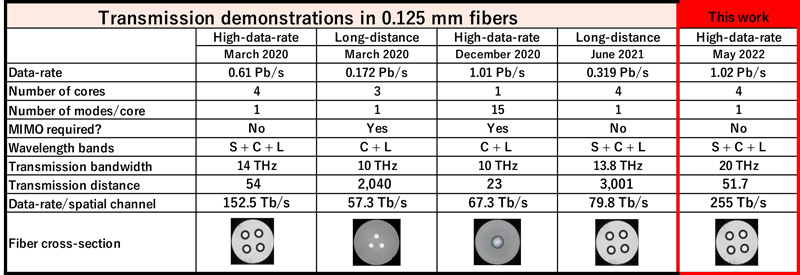 Researchers Just Set a New Record For Data Transmission Speed  DataTransmissionChart