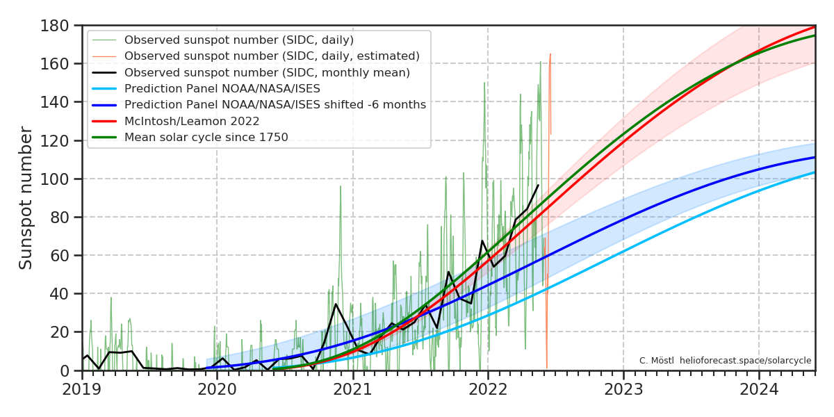 Graph showing sunspot predictions versus observations