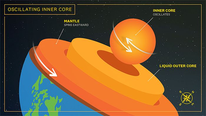earth inner core oscillation diagram