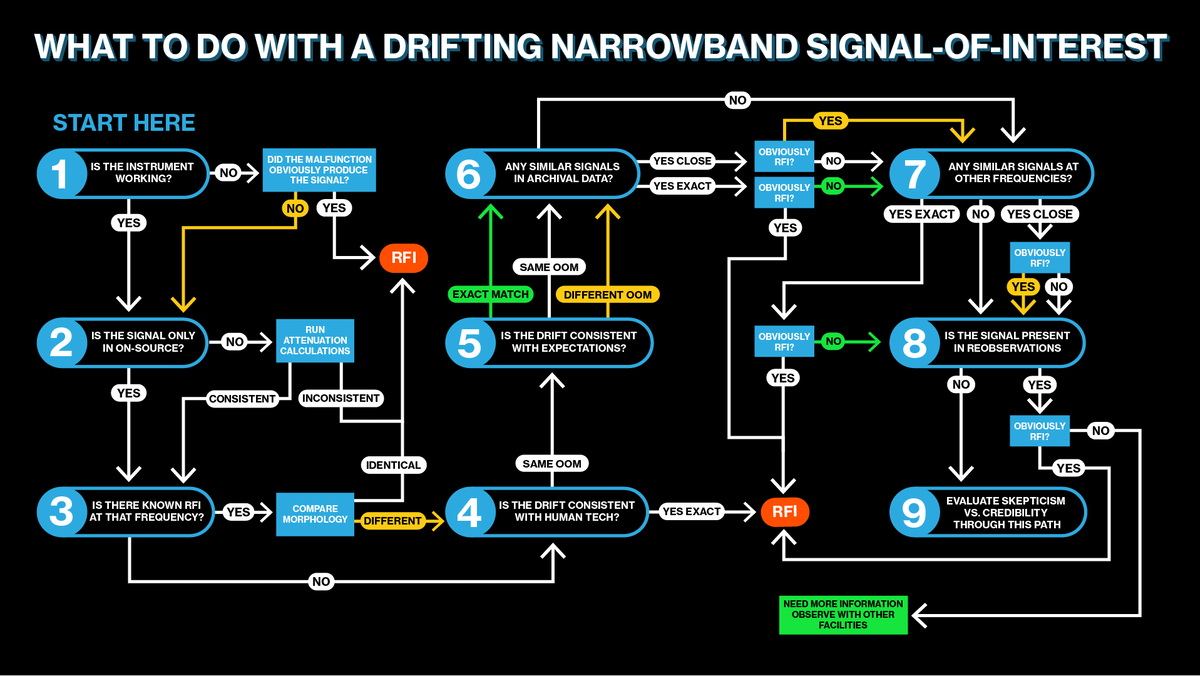 A complicated flowchart of procedures.