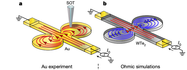 GoldExperimentversusfluid