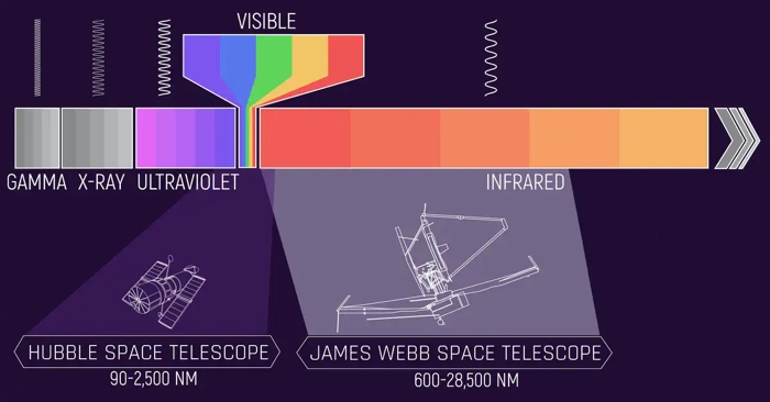 The James Webb Space Telescope is like a cosmic time machine. this is why