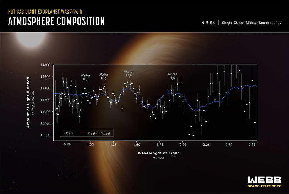 BREAKING: Five New Incredible Images Released From The JWST  WASP96b