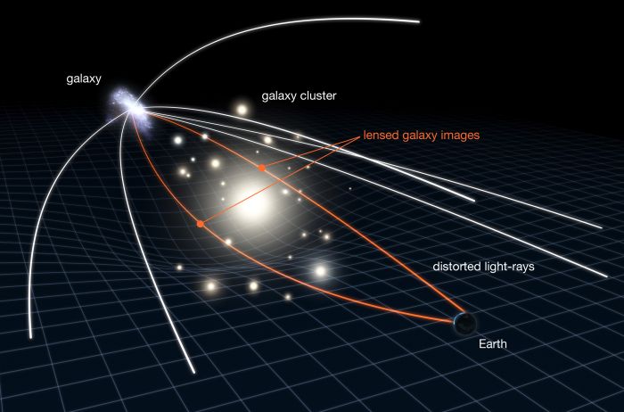 gravitational lensing body