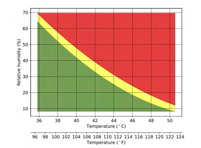 relative humidity chart