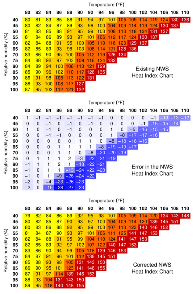 Graphs comparing the old and new heat index