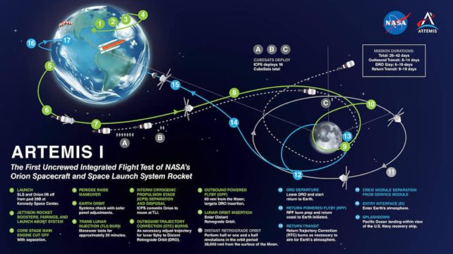 Diagram of Artemis I's flight plan with info on each stage.