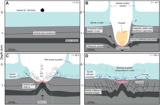 Diagrams illustrating an asteroid impact on the ocean floor.