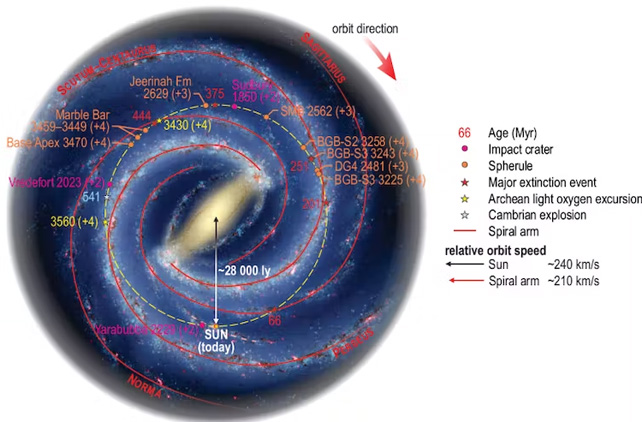 A graphic depicting the Milky Way with labels corresponding to geological events on Earth.