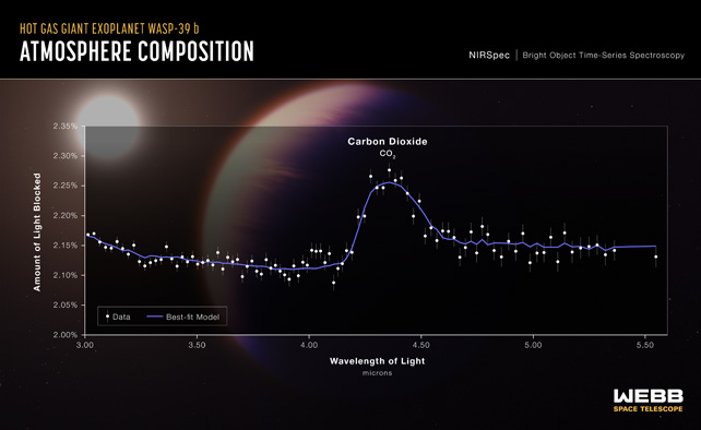 Chart explaining the atmospheric composition of WASP-39 b.