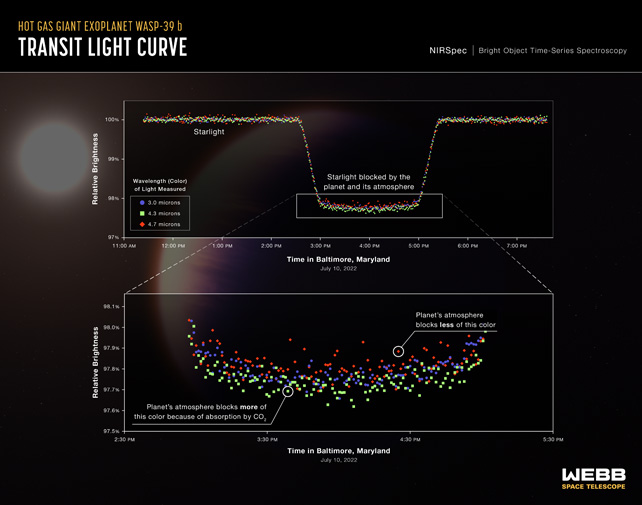 Graphs explaining the transit light curves of exoplanet WASP-39 b.