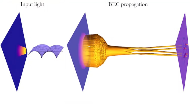An illustration depicting light moving into BEC.