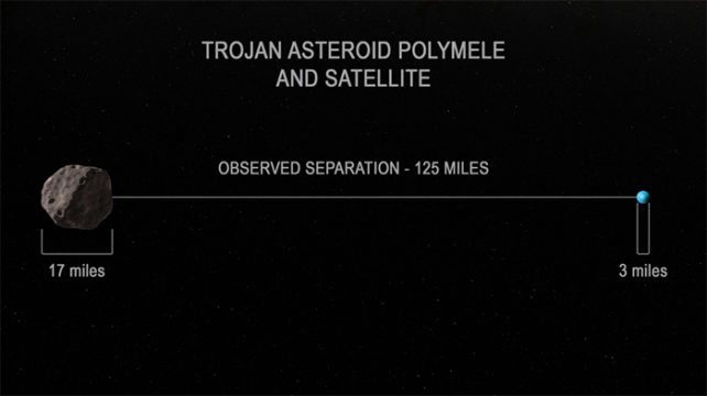 Diagram of relative sizes and distances of polymele and its moon