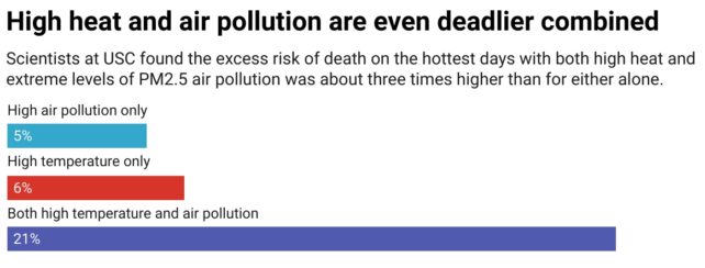 High heat and air pollution graph