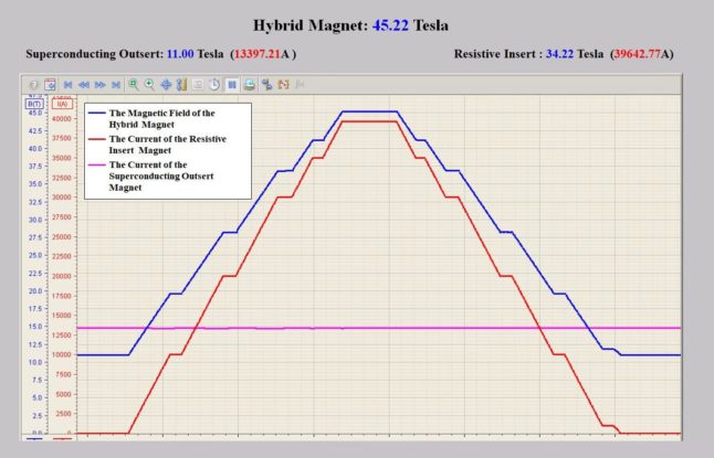 graph showing the magnetic field strength of the hybrid magnet