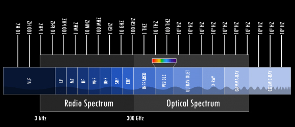 The electromagnetic spectrum by numbers