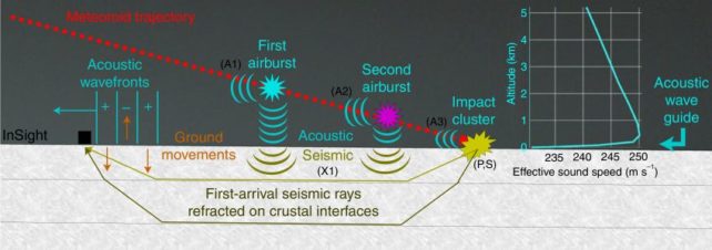 a diagram showing the physical processes associated with a meteoroid entry and impact