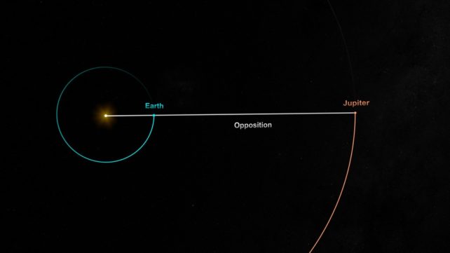 Illustration of Jupiter and Earth in opposition