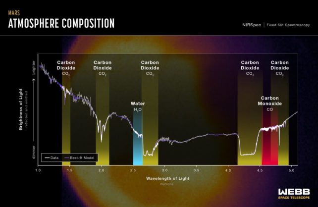  спектр Марса от JWST, показывающий сигнатуры элементов в марсианской атмосфере