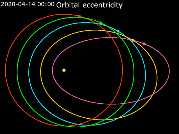 Анимация на НАСА, показваща диапазона от орбитални ексцентрицитети около звезда