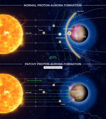 diagramma che mostra come si formano le aurore protoniche