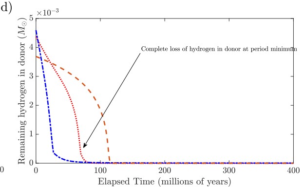 Graph showing donor star losing helium