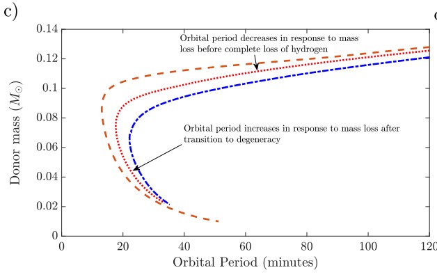 Graph showing stars changing mass